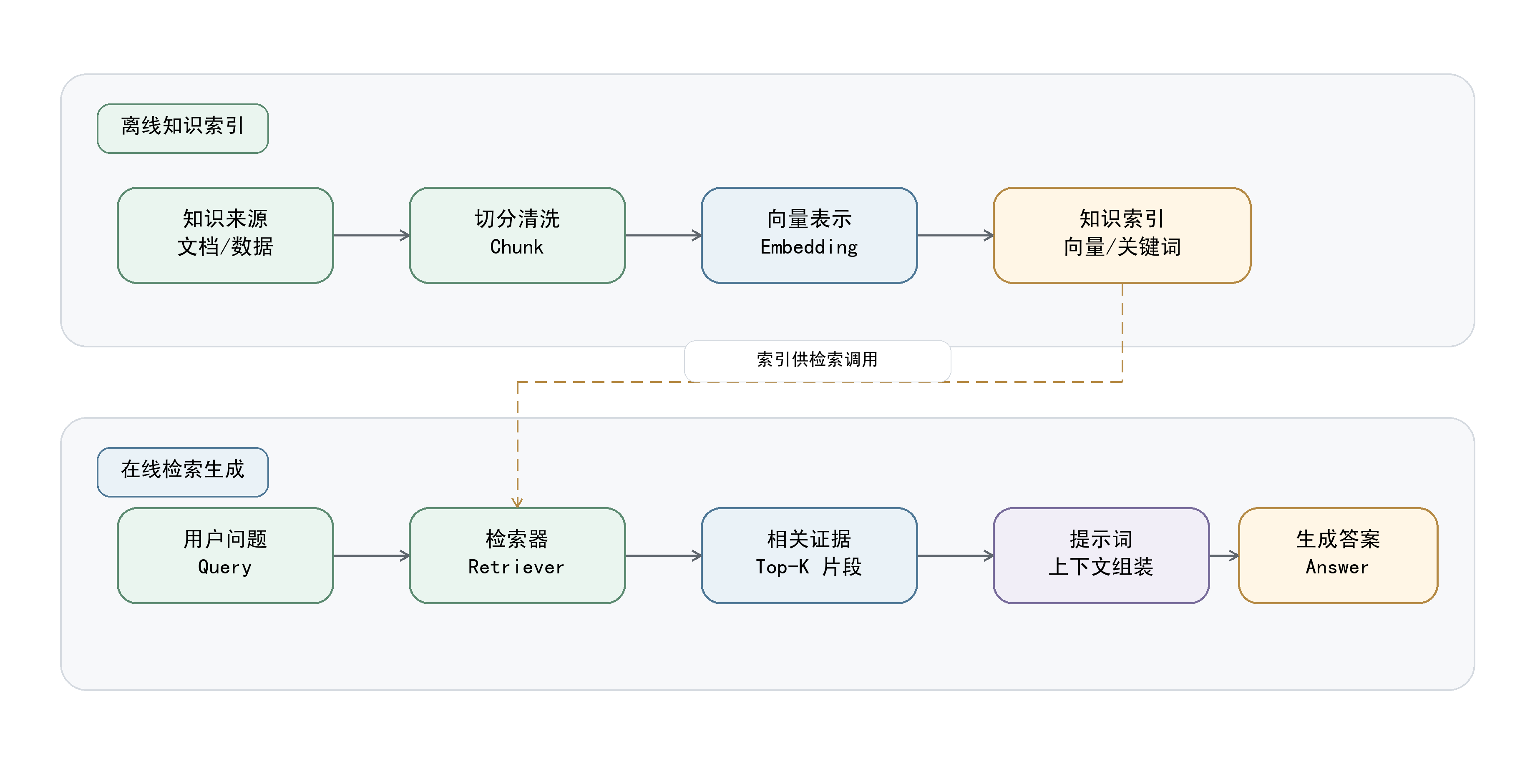 论文原图：通用 RAG 基本工作机制图