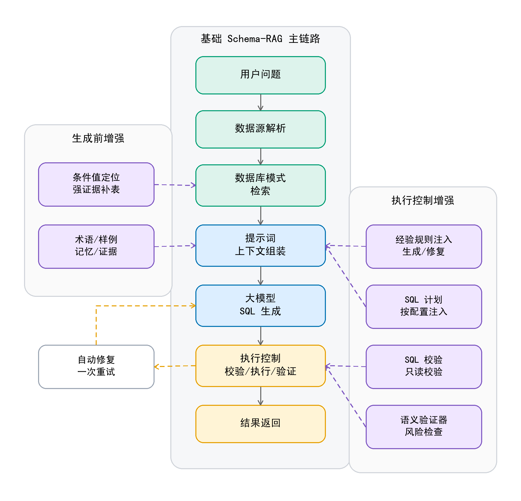 论文原图：基础 Schema-RAG 与复杂问题增强控制流图