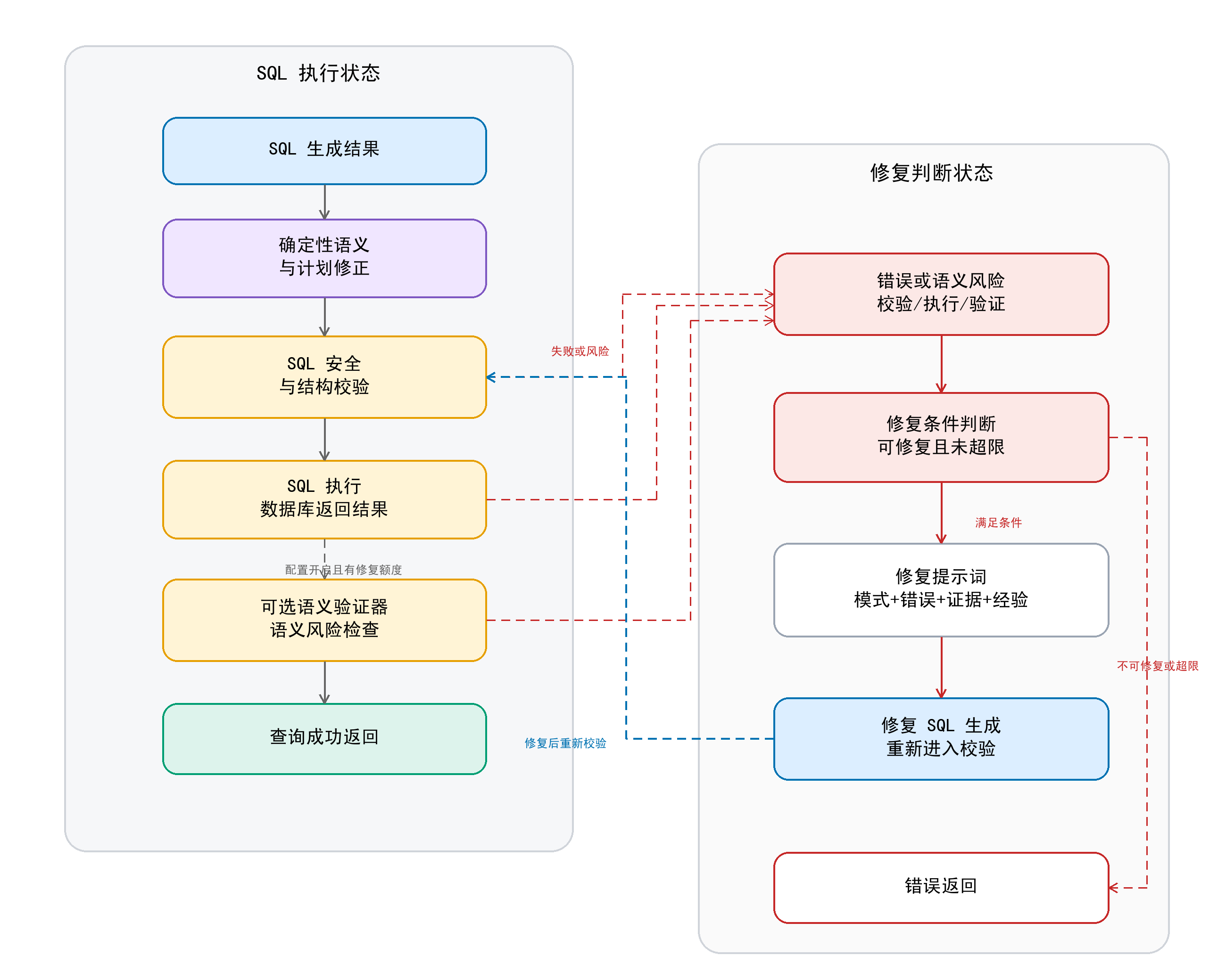 论文原图：SQL 校验、语义验证与自动修复状态边界图