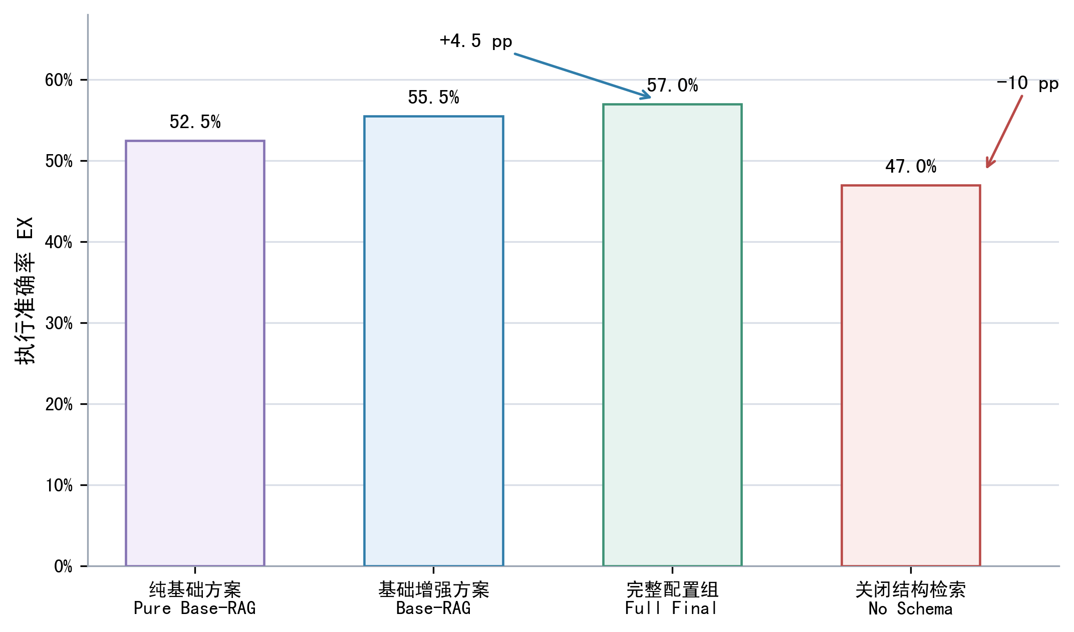 论文原图：BIRD 200 主对比 EX 柱状图