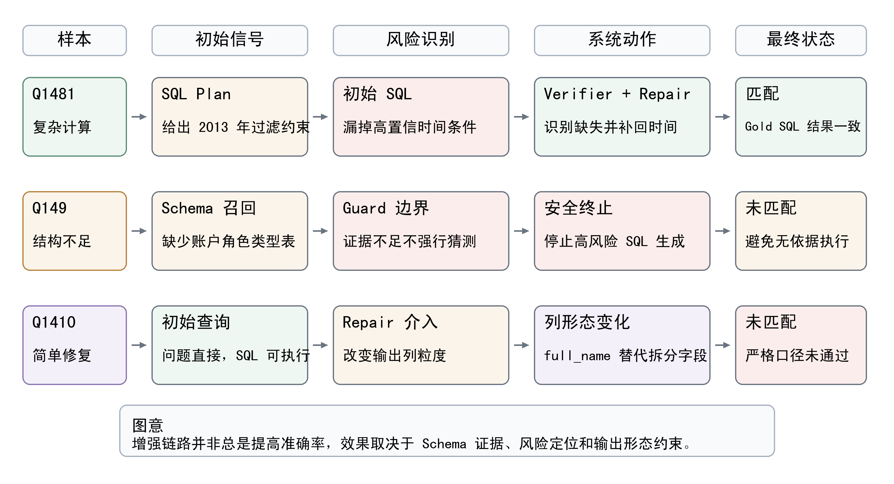 论文原图：典型样本处理轨迹图